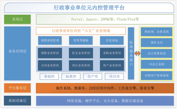 元內控系統功能架構