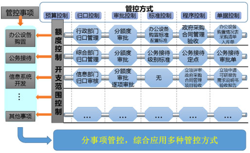 元內控系統分事行權，綜合運用多種管控方式