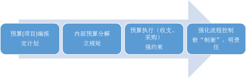 元內控系統重預防、強控制