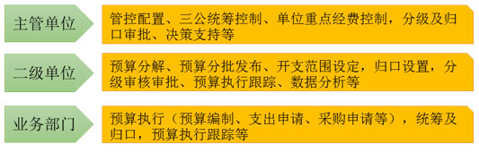 元內控系統支持多組織層級，統分結合