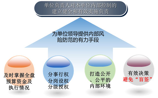 元內控系統對于單位領導價值