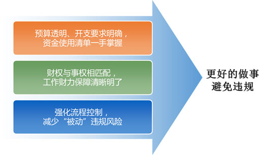 元內控系統對于業務部門價值