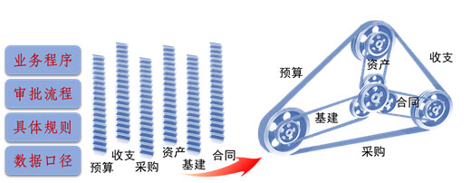 內控系統規范化管理、效率提升